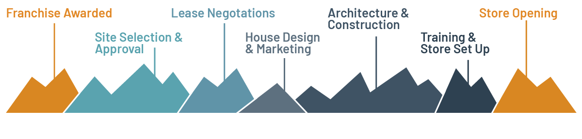 Overview of steps in the timeline to opening your Beans & Brews Coffeehouse in 8-18 months